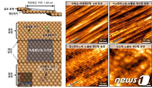 본문 이미지 - 실시간 직접 관찰된 초미세 계단형 구리 촉매의 표면 구조(KAIST 제공)/뉴스1