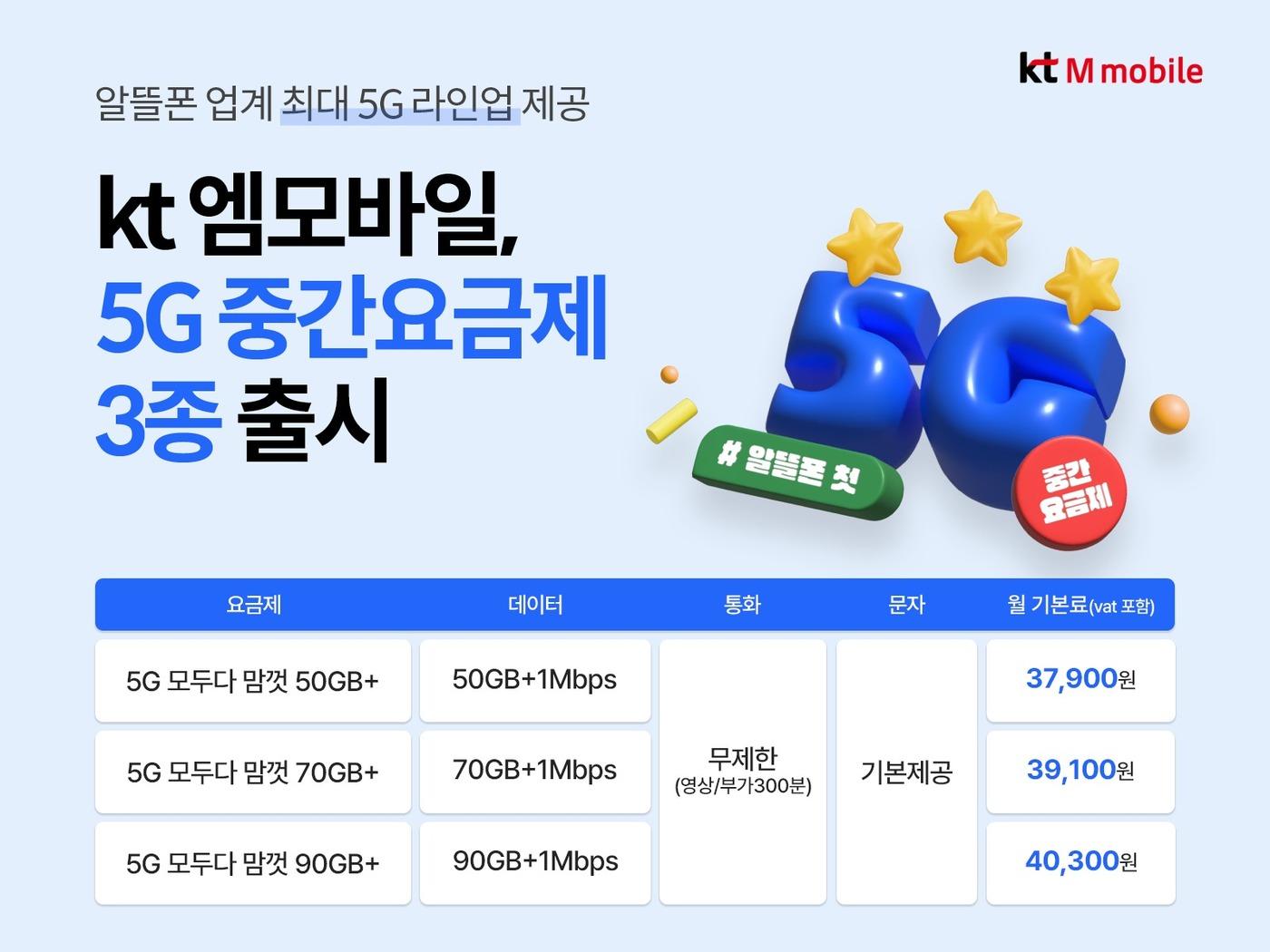본문 이미지 - 국내 알뜰폰 기업 KT엠모바일이 5G 중간요금제 3종을 출시했다고 26일 밝혔다.(KT엠모바일 제공)