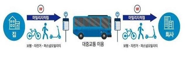본문 이미지 - 알뜰교통카드 마일리지 적립 개념도.(국토교통부 제공)