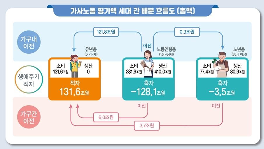 본문 이미지 - 가사노동 평가액 세대 간 배분 흐름도(통계청 제공)