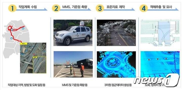 본문 이미지 - 고정밀도로지도 제작과정(국토지리정보원 제공) 