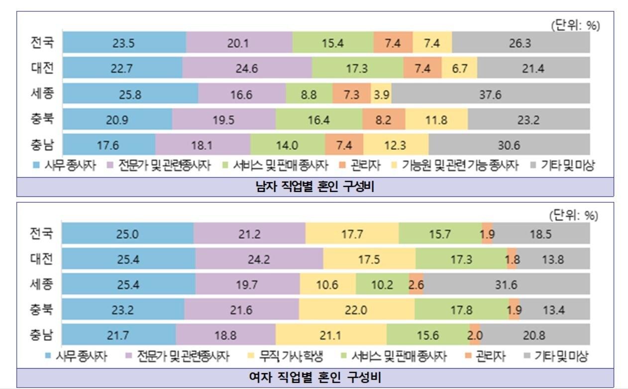 본문 이미지 - (충청지방통계청 제공)