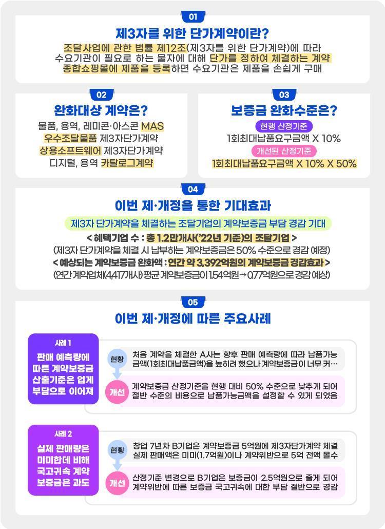본문 이미지 - 앞으로 다수공급자계약, 우수조달물품 계약 등 제3자 단가계약 체결 시 조달기업의 계약보증금이 현행 대비 50% 수준으로 낮아진다. /뉴스1 