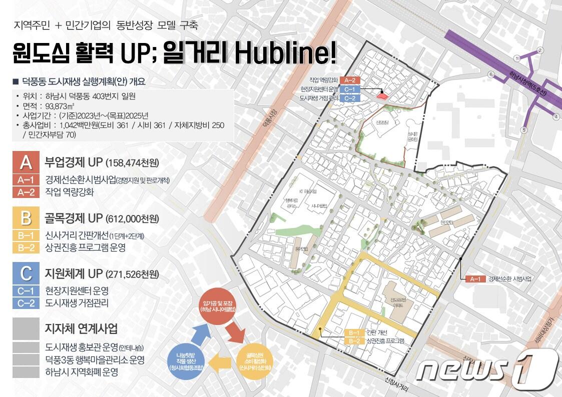 본문 이미지 - 하남시가 ‘원도심 활력 UP; 일거리 Hubline!’을 비전으로 덕풍동 일원에서 추진하고 있는 도시재생사업 개념도.(하남시 제공)