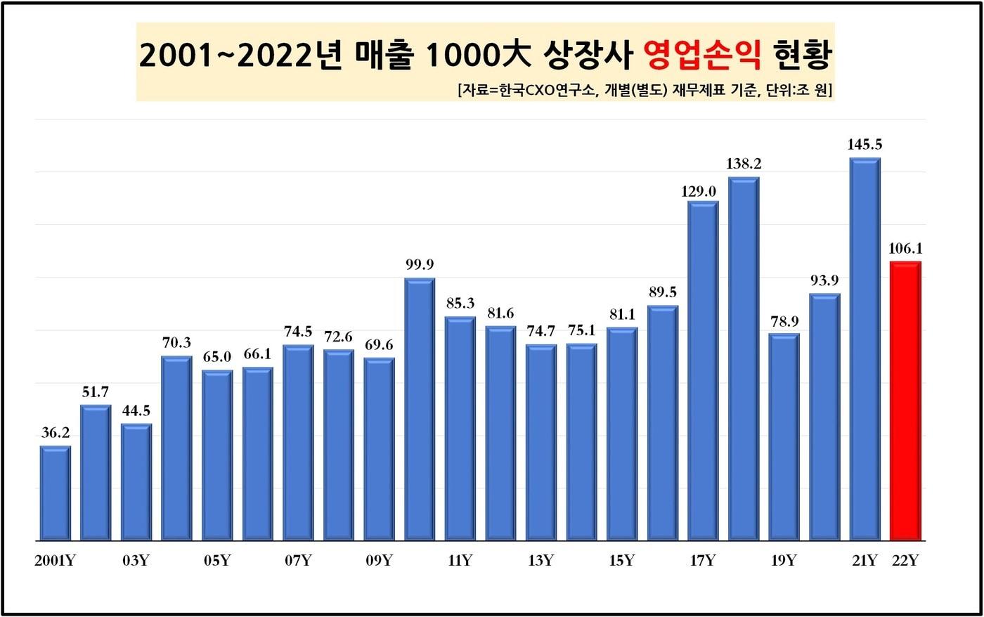 본문 이미지 - 매출 1000대 기업 영업이익 변동 현황