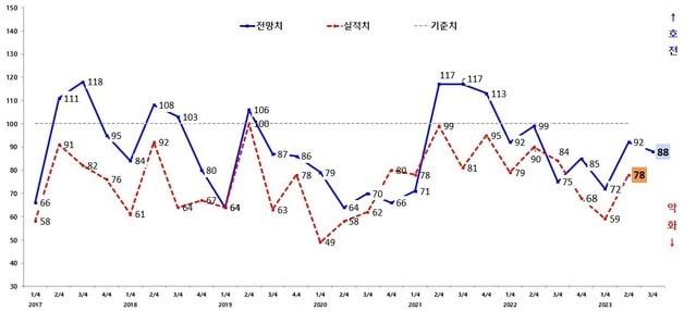 본문 이미지 - 광주지역 제조업체들의 체감경기지수 ⓒ News1