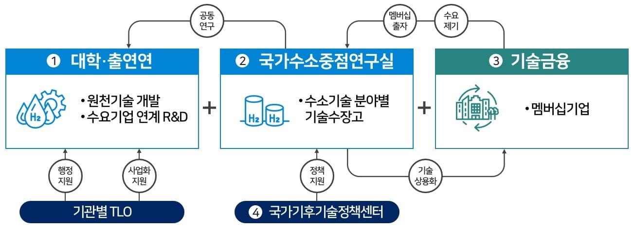 본문 이미지 - 국가 수소중점 연구실 추진체계도 (과학기술정보통신부 제공) 2023.06.30 /뉴스1