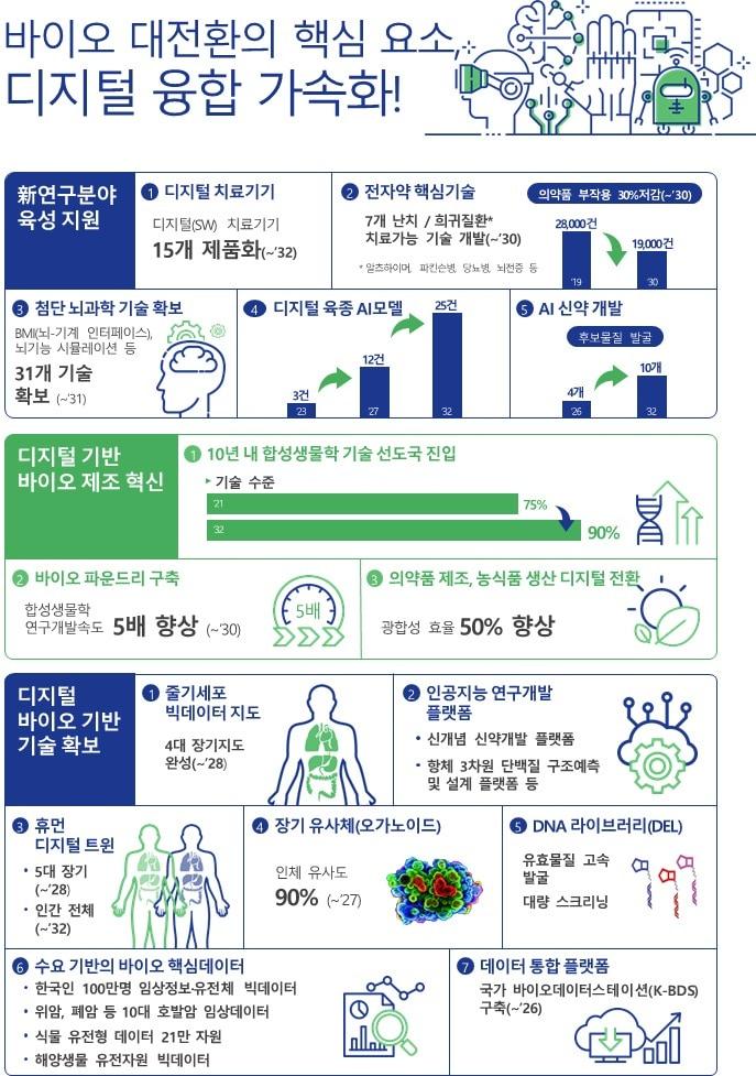 본문 이미지 - 제4차 생명공학육성 기본계획 주요 추진과제 (과학기술정보통신부 제공) 2023.06.05 /뉴스1