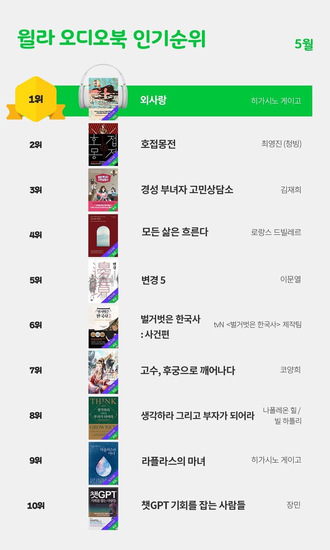 본문 이미지 - 월라 오디오북 5월 베스트셀러(월라 오디오북 제공)