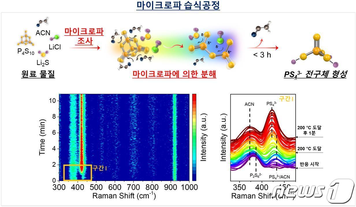 본문 이미지 - 마이크로파 습식공정의 합성 개략도 및 메커니즘(고려대 제공)/뉴스1