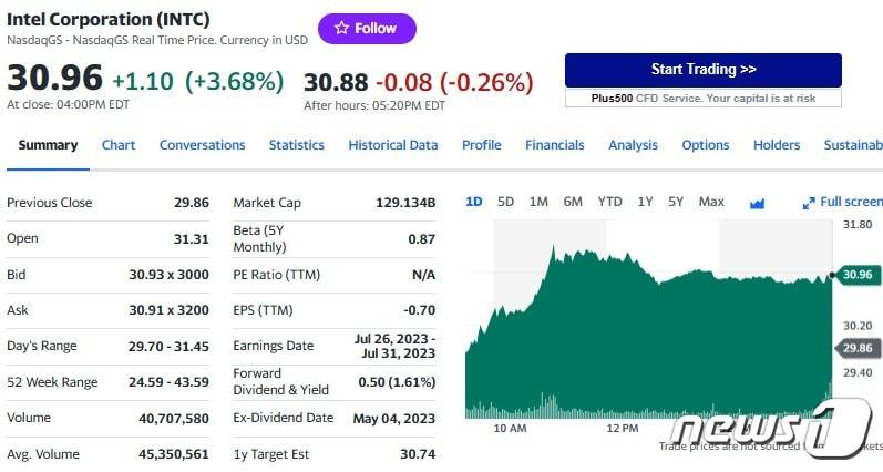 본문 이미지 - 인텔 일일 주가추이 - 야후 파이낸스 갈무리