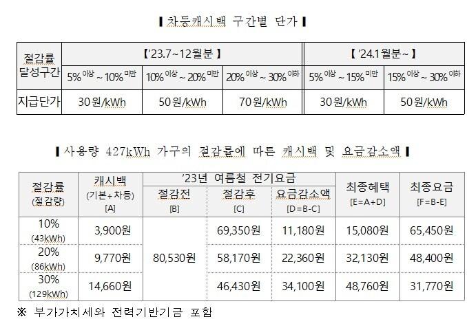 본문 이미지 - 에너지캐시백 적용 단가 및 절감률 예시