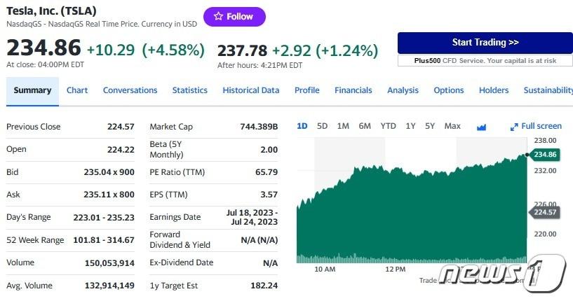 본문 이미지 - 테슬라 일일 주가추이 - 야후 파이낸스 갈무리
