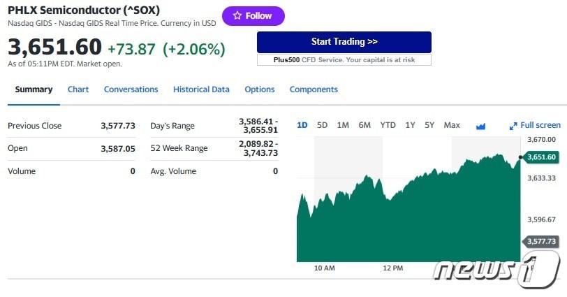 본문 이미지 - 필라델피아반도체지수 - 야후 파이낸스 갈무리