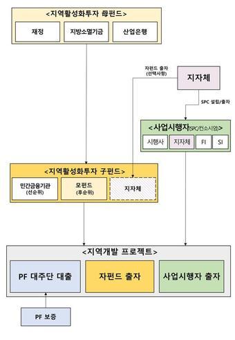 본문 이미지 - 지역활성화 투자 펀드 세부 구조(기획재정부 제공). 2023.07.11/뉴스1