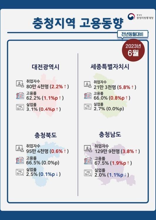 본문 이미지 - 충청지방통계청 제공.