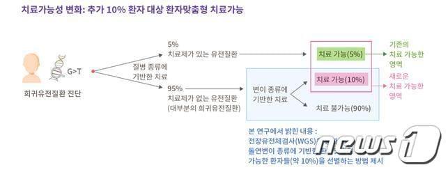 본문 이미지 - 희귀유전질환 치료 가능성 변화.(KAIST 제공)/뉴스1