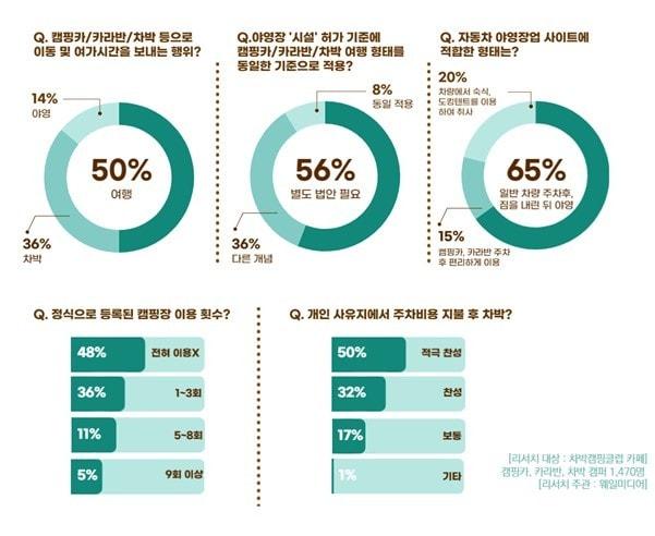 본문 이미지 - 차박 여행자 인식 조사 (출처 웨일미디어)