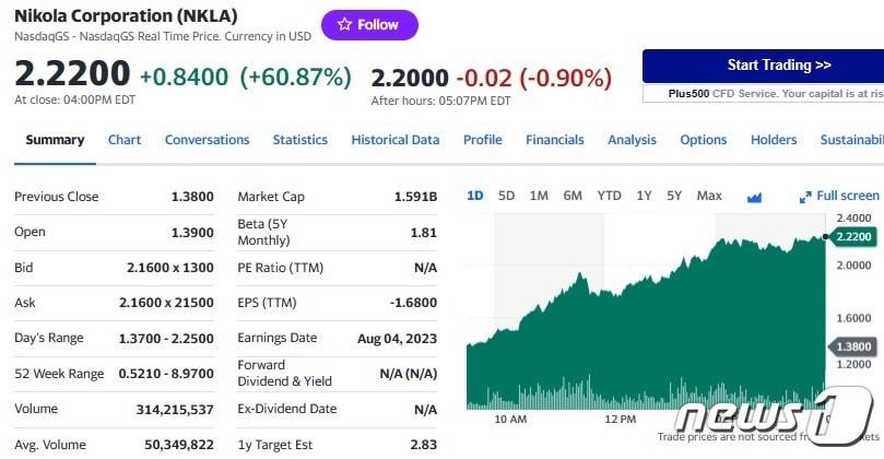 본문 이미지 - 니콜라 일일 주가추이 - 야후 파이낸스 갈무리