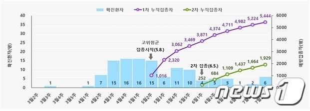 본문 이미지 - 확진환자 발생 및 예방접종자(질병관리청 제공)