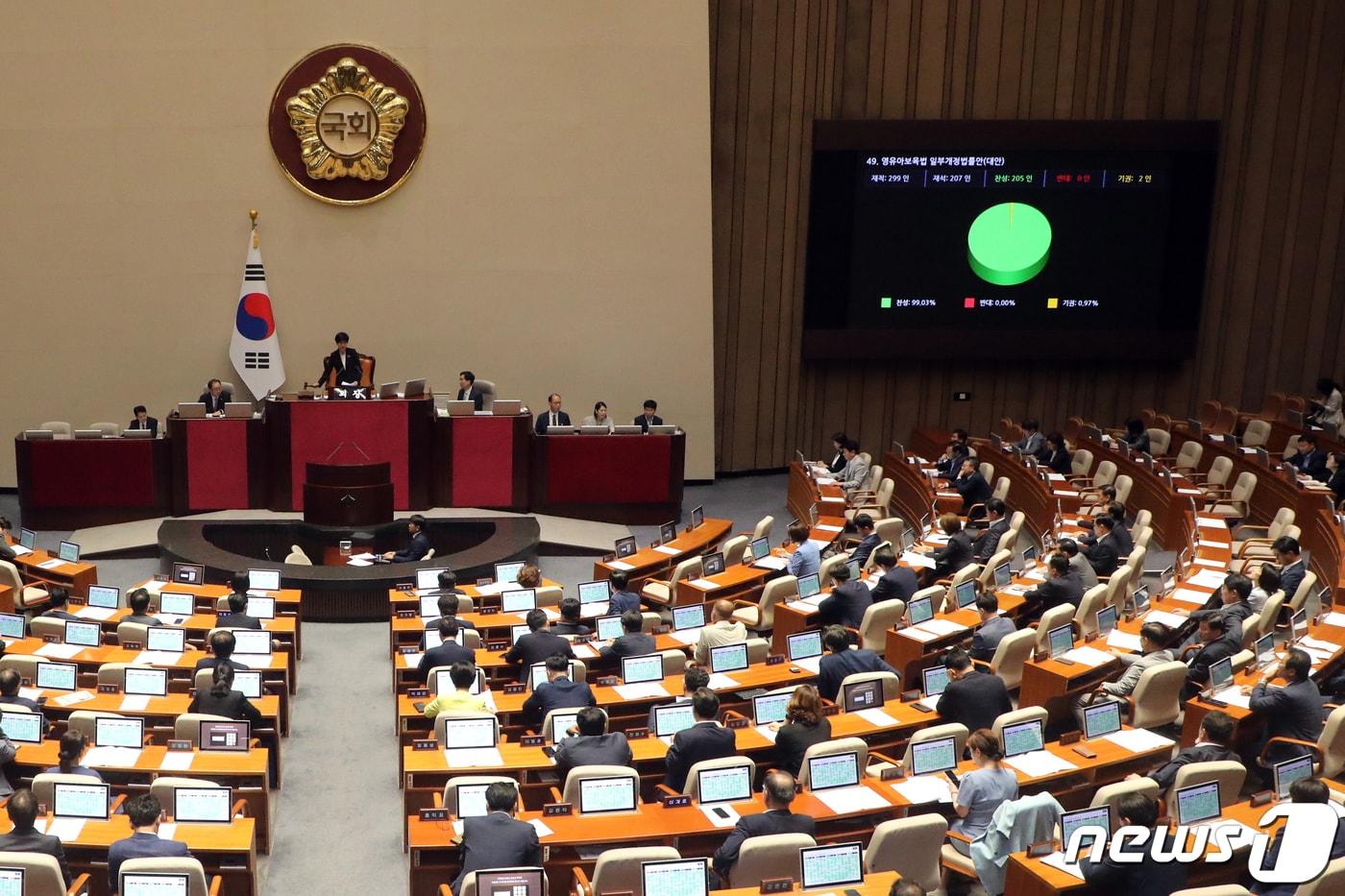 본문 이미지 - 18일 오후 서울 여의도 국회에서 열린 제408회 국회(임시회) 제1차 본회의에서 영유아보육법 일부개정법률안(대안)이 통과 되고 있다. 2023.7.18/뉴스1 ⓒ News1 황기선 기자
