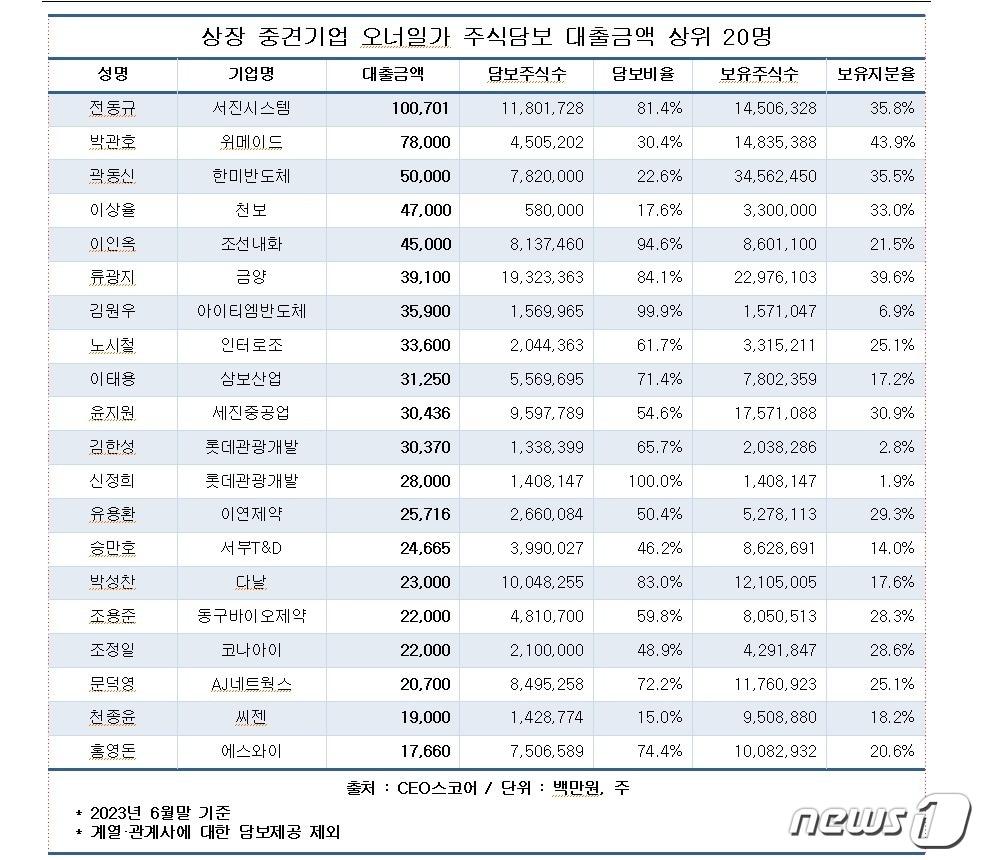 본문 이미지 - 상장 중견기업 오너일가 주식담보대출 순위(CEO스코어 제공)