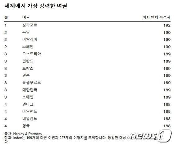 본문 이미지 - 18일(현지시간) 한국 여권이 전 세계 여권 파워 순위 3위를 차지했다.. 블룸버그 캡처