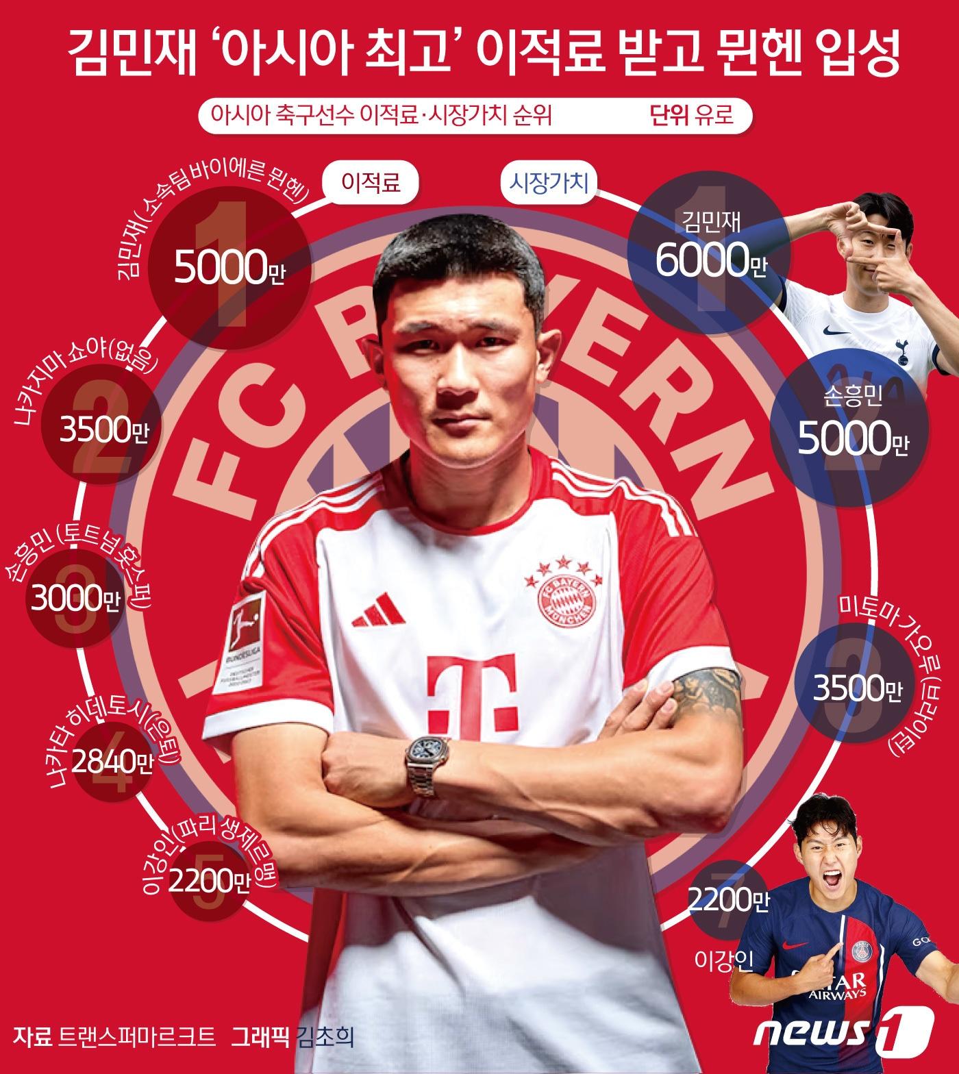 본문 이미지 - 국가대표 수비수 김민재(27)가 아시아 선수 역대 최고 이적료를 세우며 독일 분데스리가 명문 바이에른 뮌헨 유니폼을 입었다. 19일(한국시간) 바이에른 뮌헨 구단은 "나폴리(이탈리아) 수비수 김민재를 영입했다. 2028년까지 5년 계약을 맺었다＂고 공식 발표했다. 그는 나폴리 때와 같은 등번호 3번을 받았다. ⓒ News1 김초희 디자이너