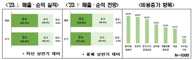 본문 이미지 - &#39;자영업자 2023년 상반기 실적 및 하반기 전망 설문조사&#39; &#40;전경련 제공&#41; 