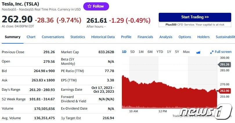 본문 이미지 - 테슬라 일일 주가추이 - 야후 파이낸스 갈무리