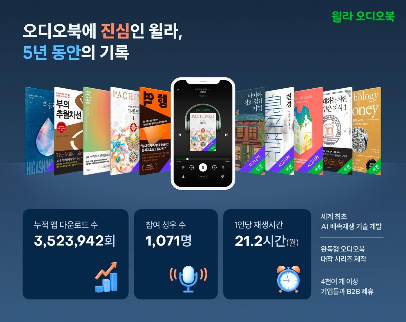 본문 이미지 - 윌라 오디오북, 5년간 지속 성장. (윌라 오디오북 제공)