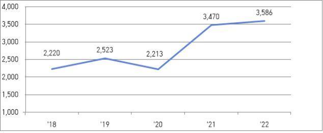 본문 이미지 - 최근 5년간 연도별 리콜 건수(공정거래위원회 제공). 2023.07.21/뉴스1