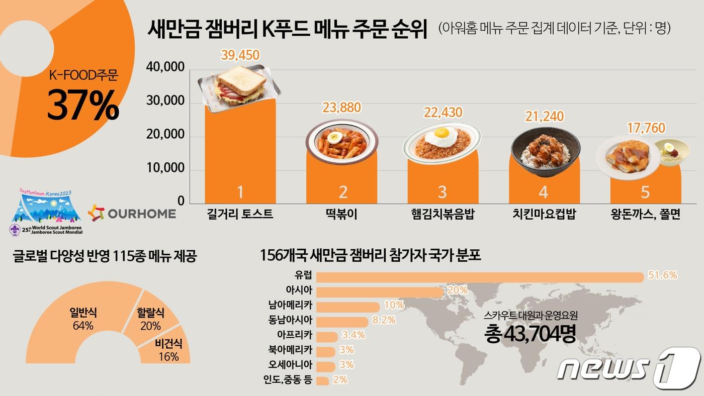 본문 이미지 - 새만금 잼버리 식음서비스 관련 인포그래픽 이미지(아워홈 제공)