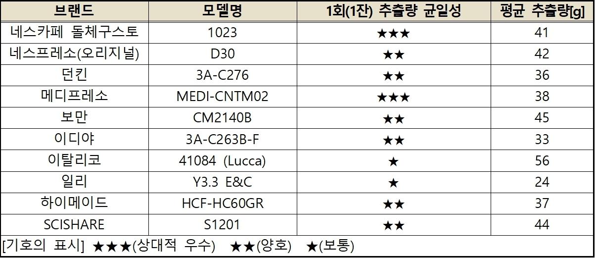 본문 이미지 - 캡슐커피머신 1회(1잔) 추출량 균일성 시험평가 결과(한국소비자원 제공). 2023.07.25/뉴스1