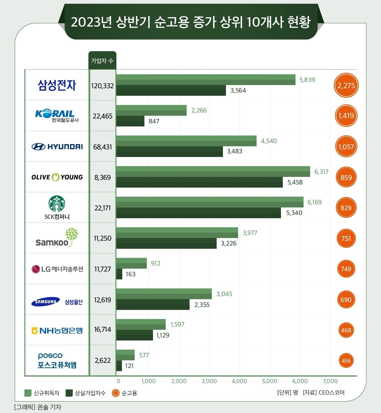 본문 이미지 - 국내 주요 대기업 올 상반기 순고용 현황