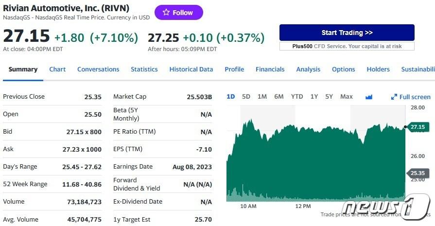 본문 이미지 - 리비안 일일 주가추이 - 야후 파이낸스 갈무리