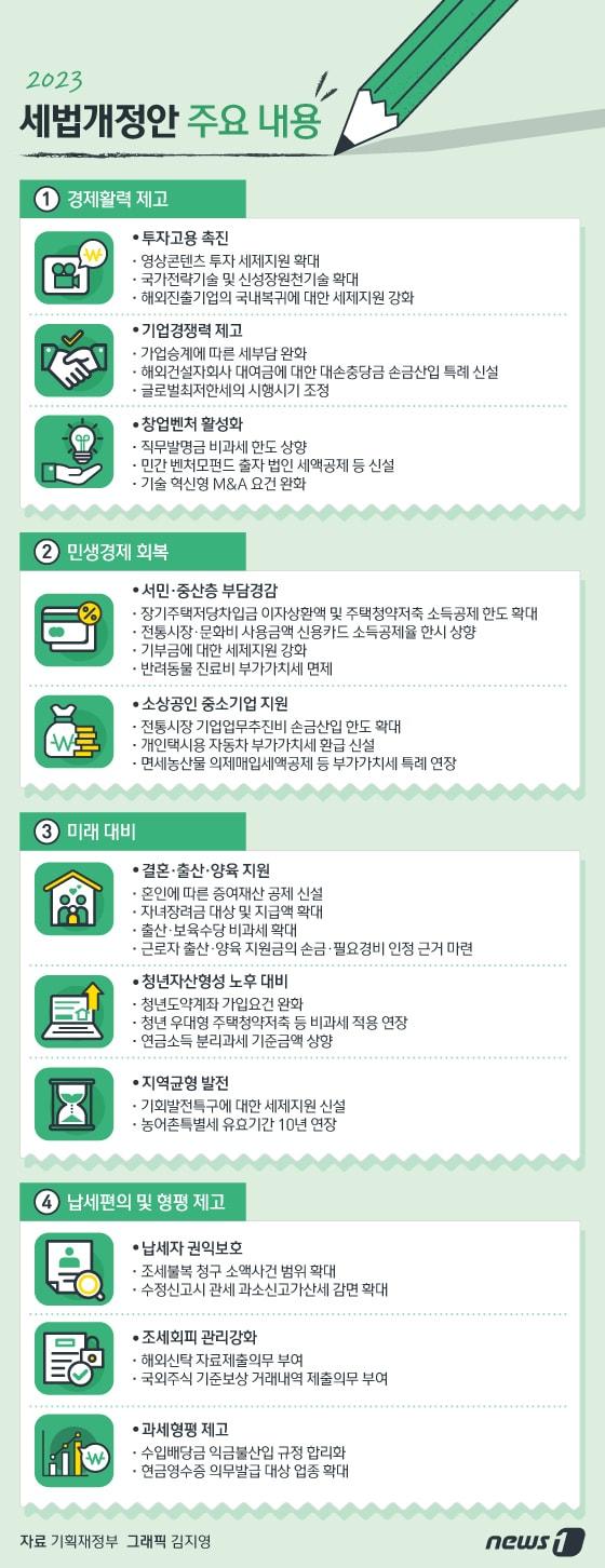 본문 이미지 - 기획재정부는 27일 경제활력 제고와 민생경제 회복 및 미래 대비 납세편의 및 형평 제고 방안이 담긴 '2023년 세법개정안'을 발표했다. ⓒ News1 김지영 디자이너