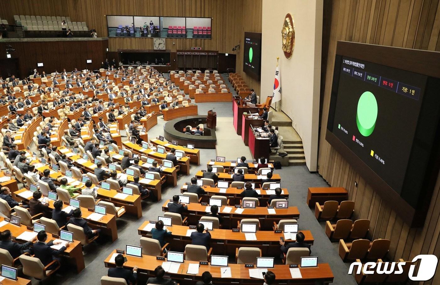 본문 이미지 - 27일 오후 서울 여의도 국회에서 열린 제408회 국회(임시회) 제2차 본회의에서 하천법 일부개정법률안(대안)이 재적 299인, 재석 250인, 찬성 249인, 반대 0인, 기권 1인으로 가결되고 있다. 2023.7.27/뉴스1 ⓒ News1 임세영 기자