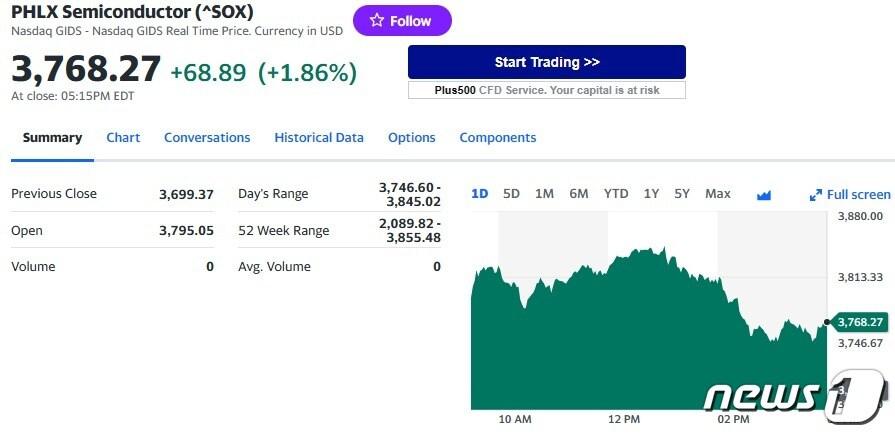 본문 이미지 - 필라델피아반도체지수 일일 추이 - 야후 파이낸스 갈무리