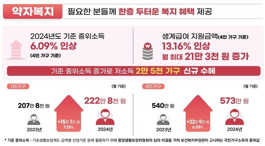 본문 이미지 - 정부가 28일 발표한 내년도 기준 중위소득 및 생계급여 지원금액(보건복지부 제공)/뉴스1