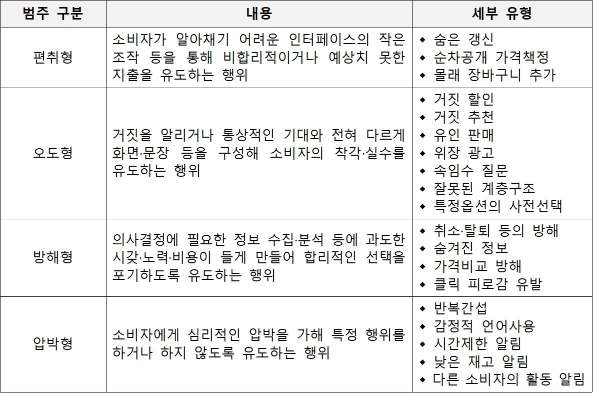 본문 이미지 - '다크패턴 가이드라인' 주요 내용(공정거래위원회 제공). 2023.07.31/뉴스1