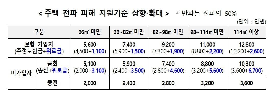 본문 이미지 - 주택 전파 지원기준. (행안부 제공)