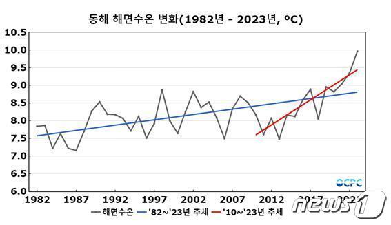 본문 이미지 - 최근 40년 봄철(3월~5월 평균) 동해 평균 해면수온 변화(한국해양과학기술원 제공)