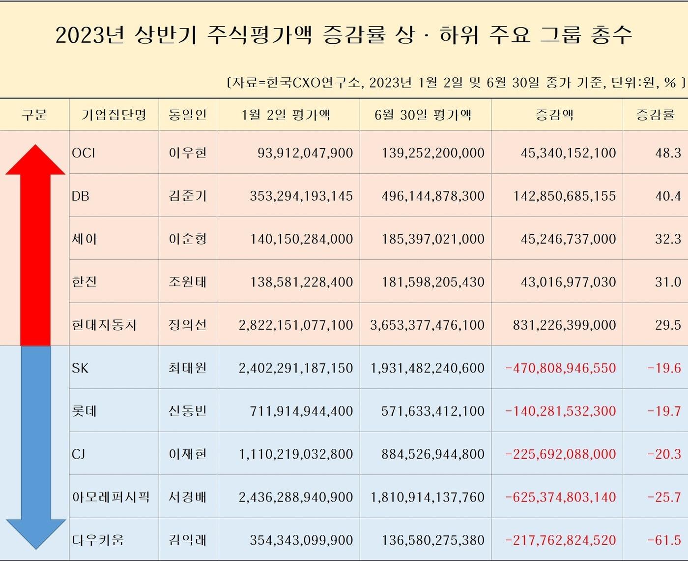 본문 이미지 - 33개 그룹 총수 주식가치 변동 현황