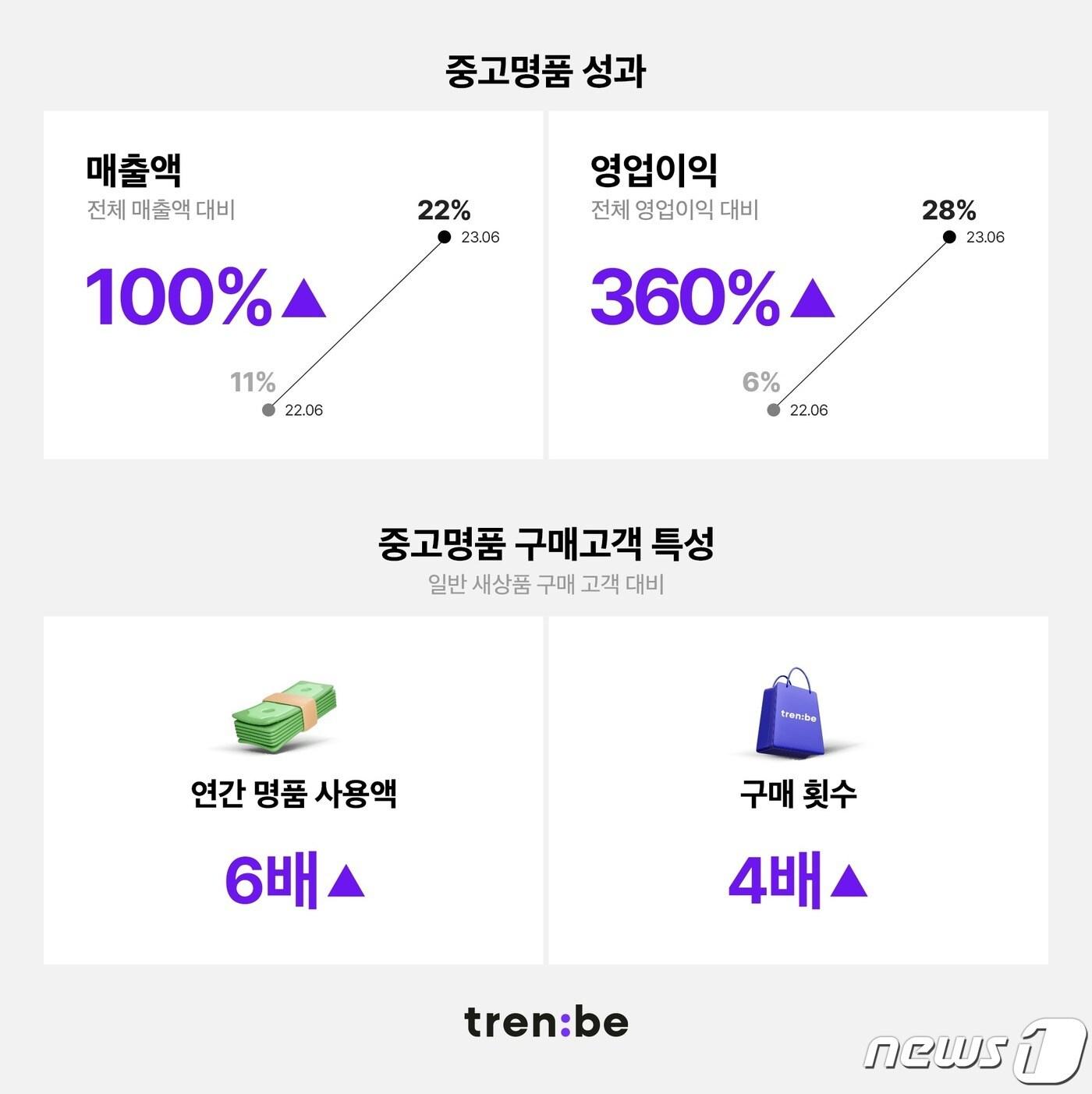 본문 이미지 - 트렌비의 중고명품 부문이 급성장하고 있다.(트렌비제공)