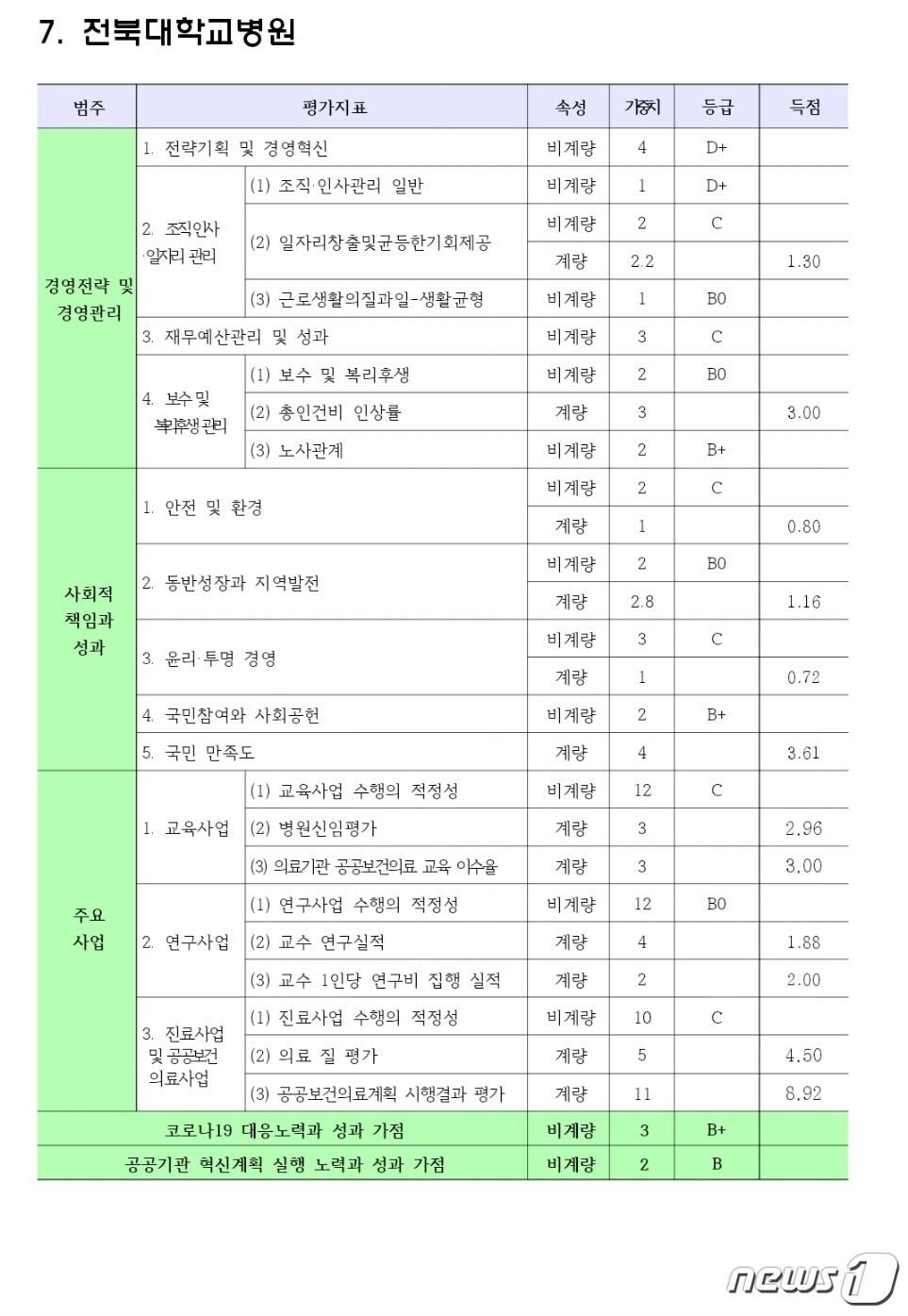 본문 이미지 - 7일 교육부의 '국립대병원 등 기타 공공기관 경영평가' 결과 전북대병원이 전국 국립대병원 가운데 최하위 수준을 기록했다.2023.7.7./뉴스1