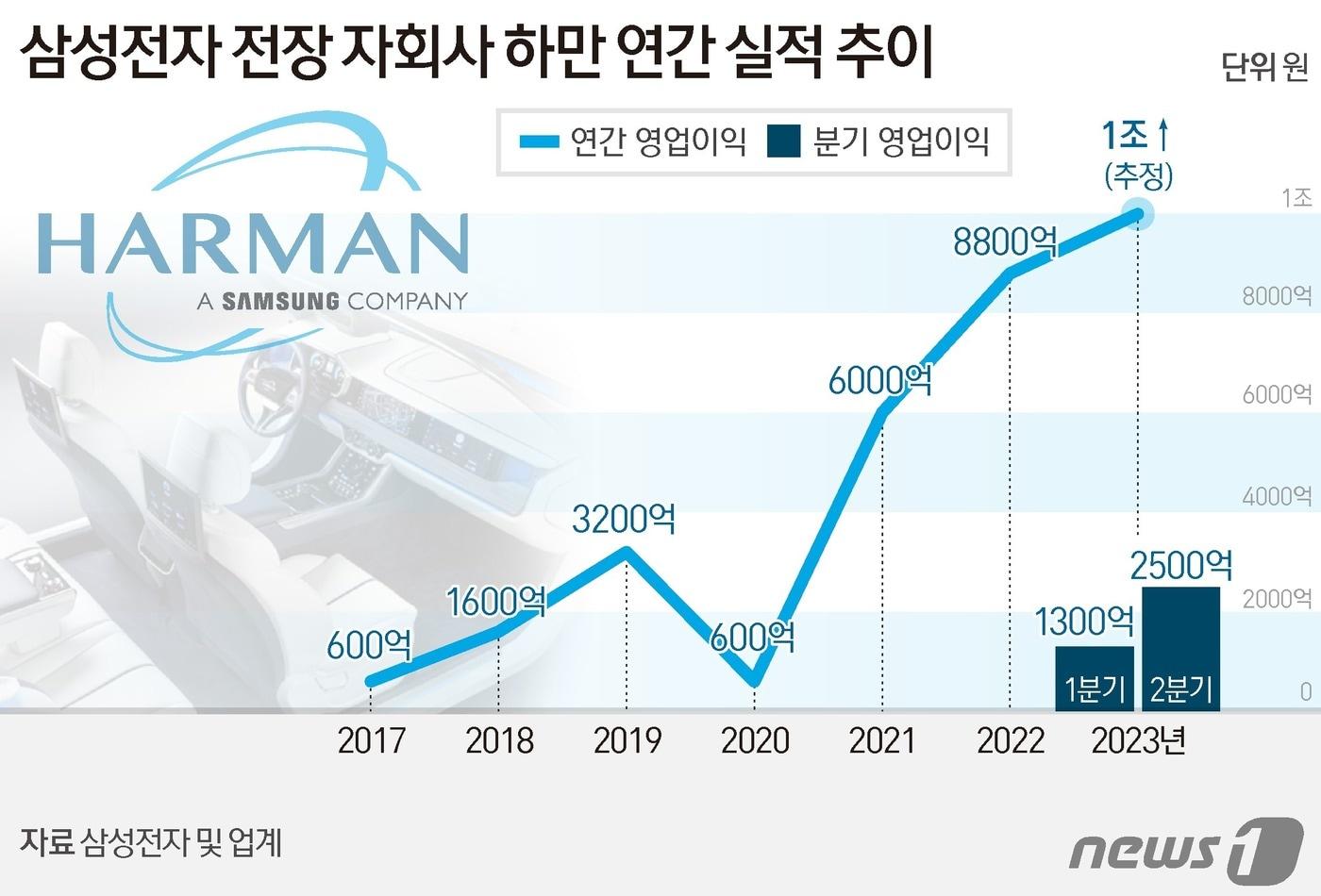 본문 이미지 - ⓒ News1 양혜림 디자이너