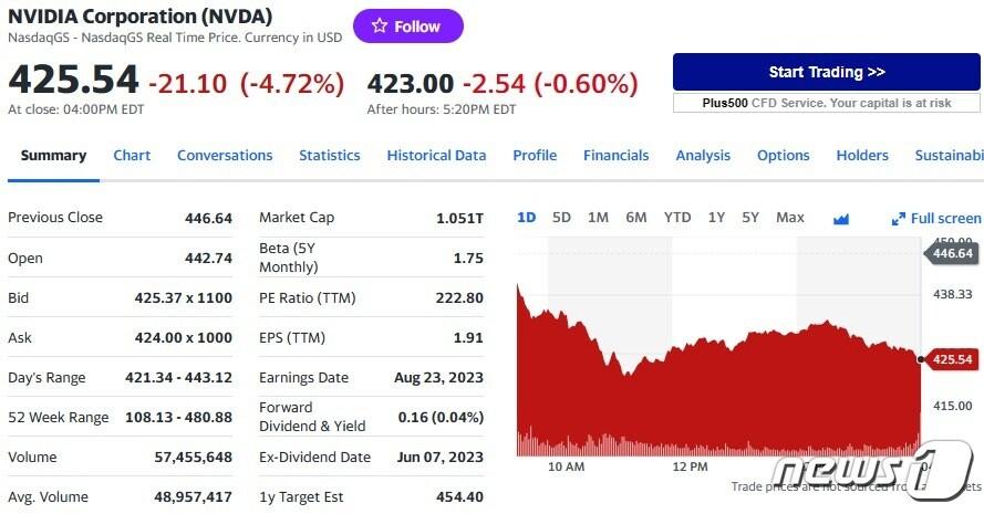 본문 이미지 - 엔비디아 일일 주가추이 - 야후 파이낸스 갈무리