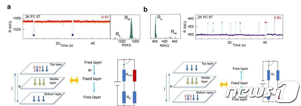 본문 이미지 - 전압에 따라 달라지는 임의전신잡음(RTN) 신호와 스핀 정렬.(IBS 제공)/뉴스1