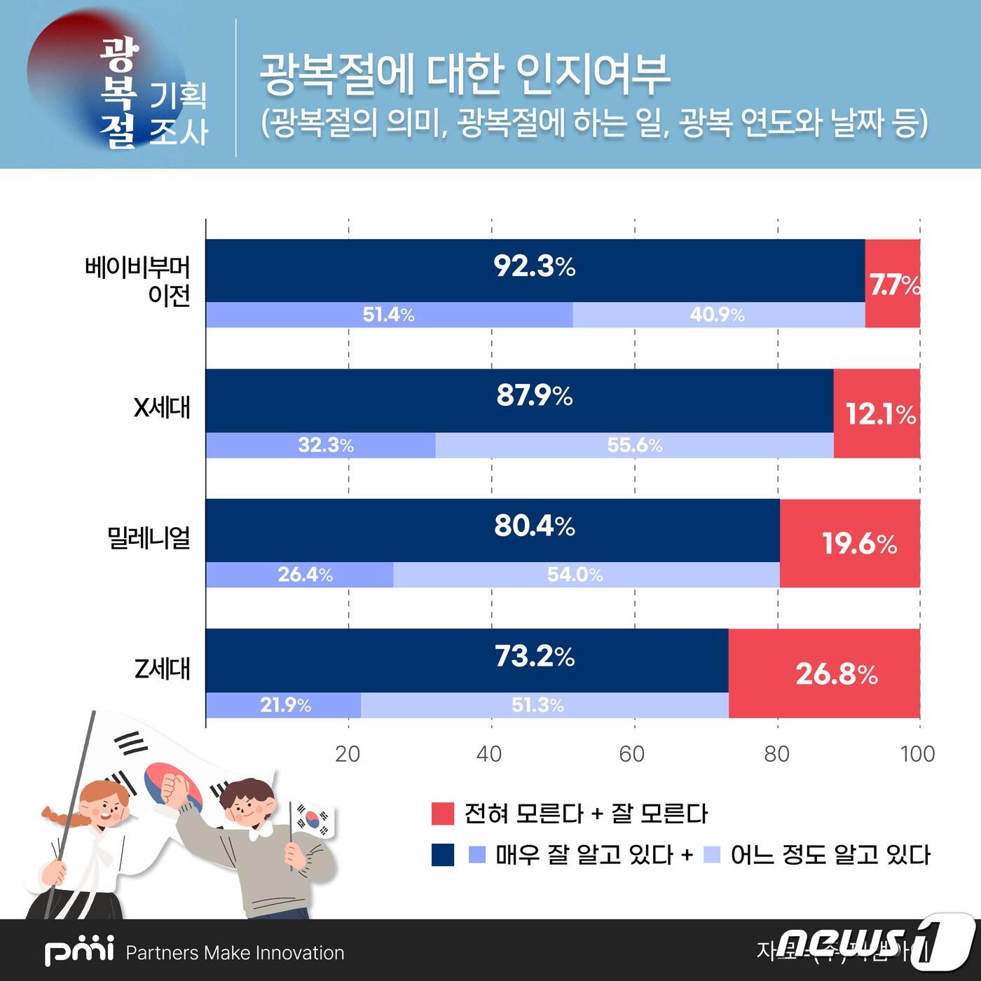 본문 이미지 - ㈜피앰아이 광복절 기획조사 (세대별 광복절에 대한 인지 여부) 